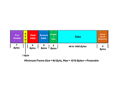 Modelul IEEE 802.3