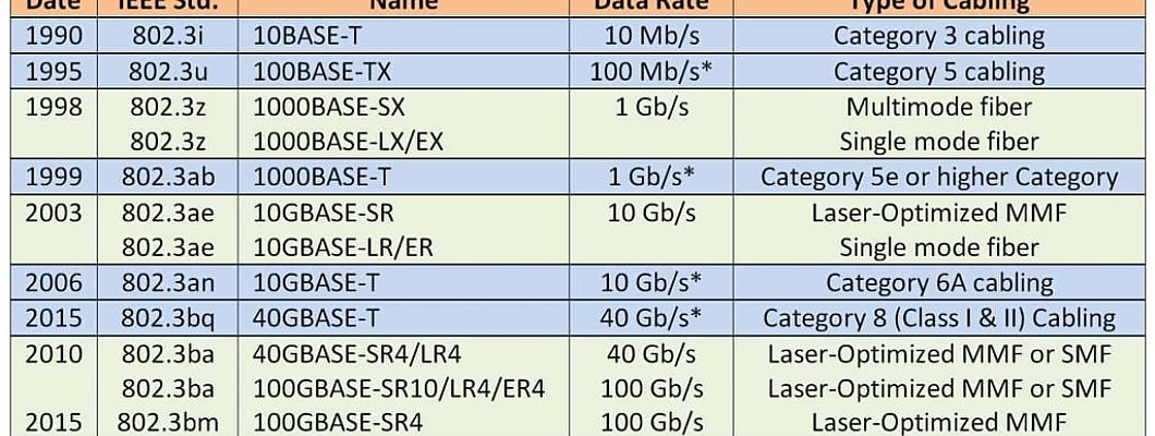 IEEE 802.3