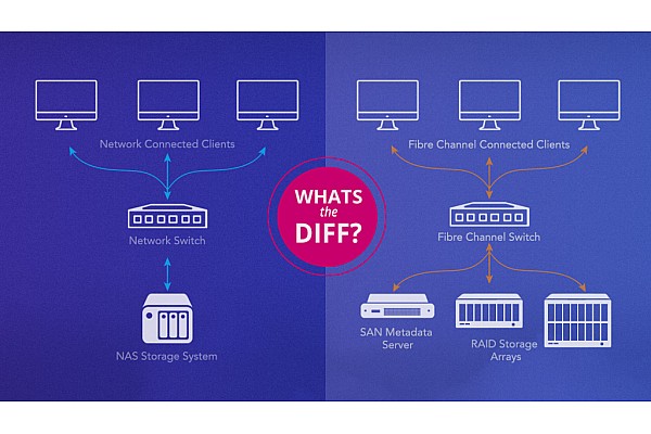 NAS vs. SAN: care soluție de stocare se potrivește afacerii tale?