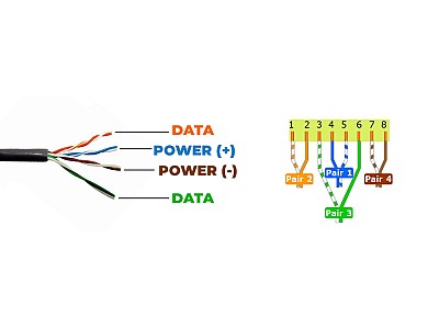 Ce este PoE și cum îți simplifică instalarea camerelor IP