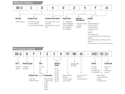 Ce înseamnă codurile și sufixele camerelor Hikvision (IU, SL, H, eF etc.)