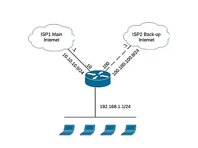 Ce înseamnă redundanța în rețea și de ce contează pentru afacerea ta
