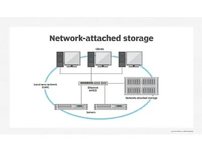 Ce este un NAS și de ce are nevoie compania ta?