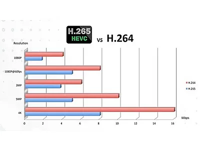 H.265 vs H.264 – ce codec să alegi pentru camerele de supraveghere?