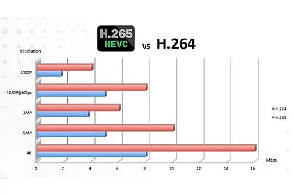 H.265 vs H.264 – ce codec să alegi pentru camerele de supraveghere?