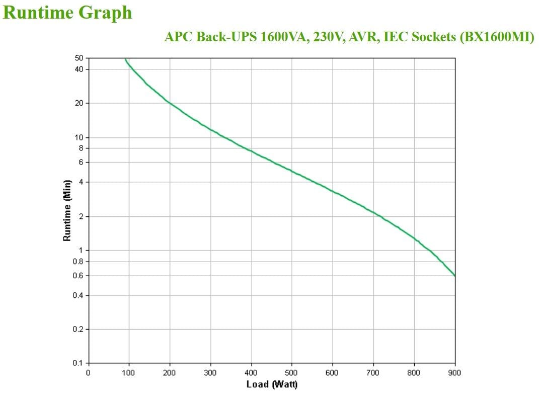 BX1600MI | APC | APC BX1600MI surse neîntreruptibile de curent (UPS) Line-Interactive 1,6 kVA 900 W 6 ieșire(i) AC APC BX1600MI surse neîntreruptibile de curent (UPS) Line-Interactive 1,6 kVA 900 W 6 ieșire(i) AC