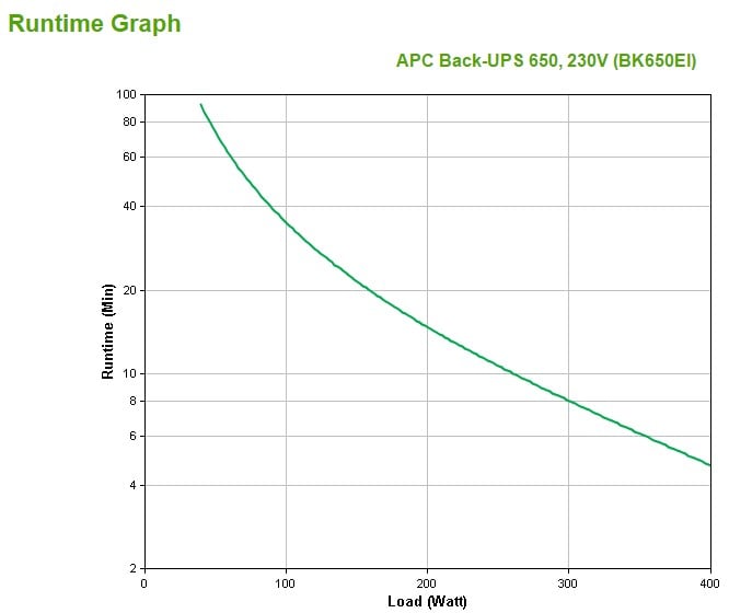 APC BK650EI – APC Back-UPS 650VA – UPS Offline 650VA/400W, 4 prize AC, protecție la supratensiune și autonomie esențială APC Back-UPS 650VA – UPS Offline 650VA/400W, 4 prize AC, protecție la supratensiune și autonomie esențială – APC BK650EI