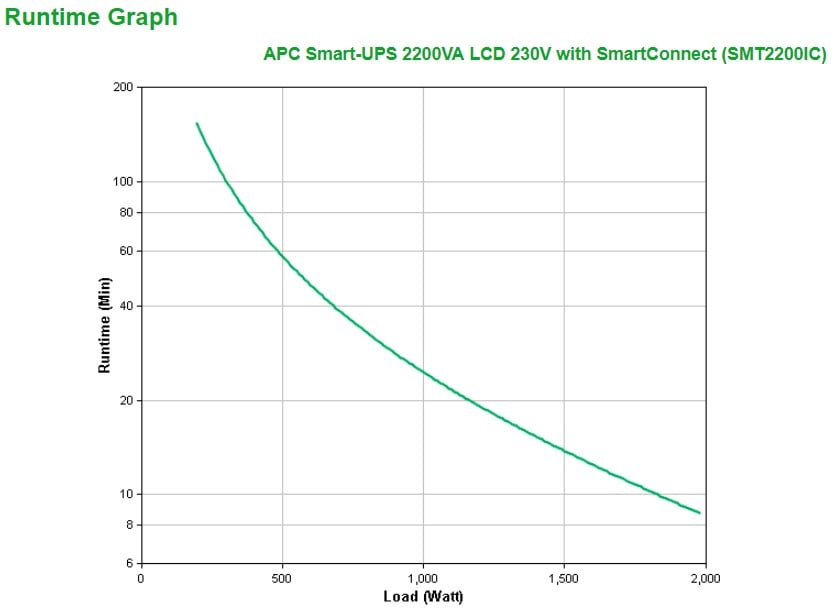 SMT2200IC | APC | APC Smart-UPS 2200VA Line-Interactive 2,2 kVA 1980 W 9 ieșire(i) AC APC Smart-UPS 2200VA Line-Interactive 2,2 kVA 1980 W 9 ieșire(i) AC