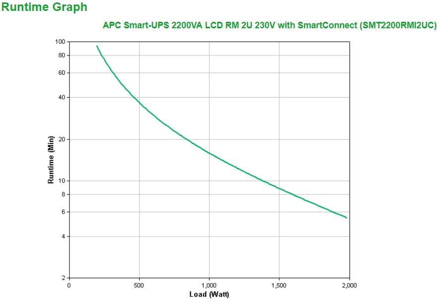 SMT2200RMI2UC | APC | APC Smart-UPS 2200VA LCD RM 2U 230V with SmartConnect Line-Interactive 2,2 kVA 1980 W 9 ieșire(i) AC APC Smart-UPS 2200VA LCD RM 2U 230V with SmartConnect Line-Interactive 2,2 kVA 1980 W 9 ieșire(i) AC