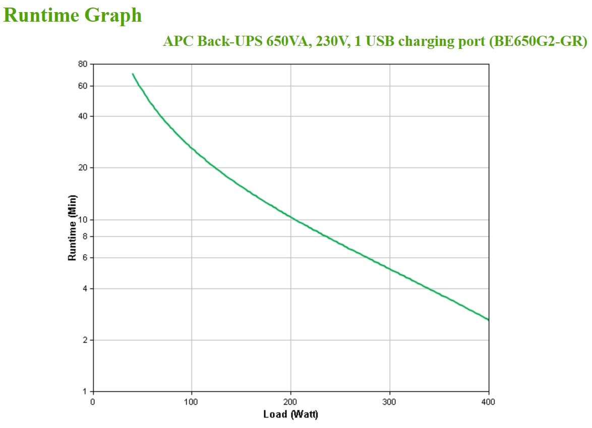 APC BE650G2-GR – APC Back-UPS 650VA – UPS Offline 650VA/400W, 8 prize AC, port USB, protecție la supratensiune și stabilizare AVR APC Back-UPS 650VA – UPS Offline 650VA/400W, 8 prize AC, port USB, protecție la supratensiune și stabilizare AVR – APC BE650G2-GR