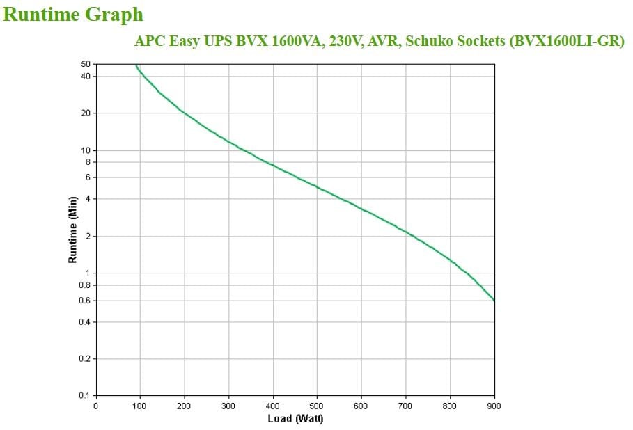 BVX1200LI-GR | APC | APC Easy UPS surse neîntreruptibile de curent (UPS) Line-Interactive 1,2 kVA 650 W APC Easy UPS surse neîntreruptibile de curent (UPS) Line-Interactive 1,2 kVA 650 W