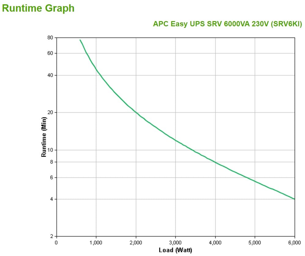 APC SRV6KI surse neîntreruptibile de curent (UPS) Conversie dublă (online) 6 kVA 6000 W