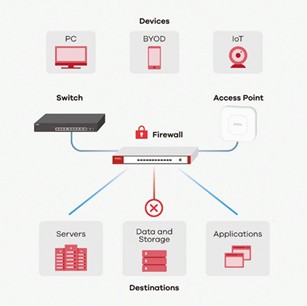 Zyxel USG FLEX 50 firewall-uri hardware 350 Mbit/s