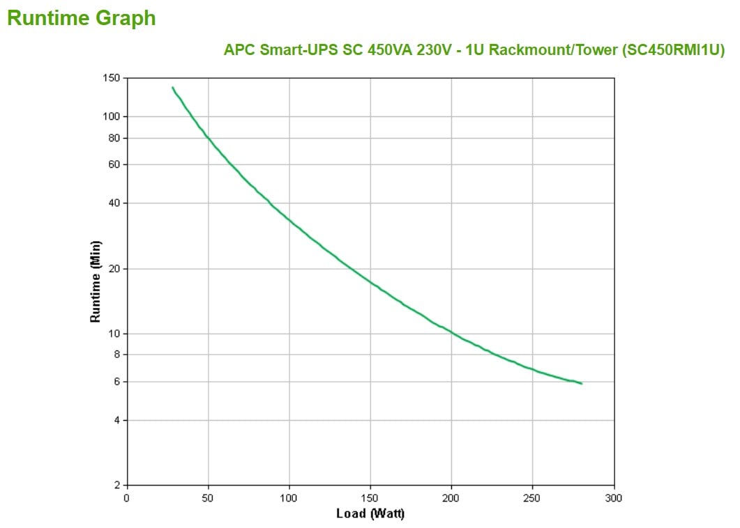 SC450RMI1U | APC | Smart-UPS SC 450VA - (Offline) UPS 450 W Rack module - 19 Smart-UPS SC 450VA - (Offline) UPS 450 W Rack module - 19