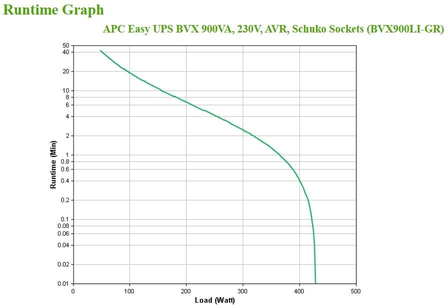 APC BVX900LI-GR surse neîntreruptibile de curent (UPS) Line-Interactive 0,9 kVA 480 W 2 ieșire(i) AC