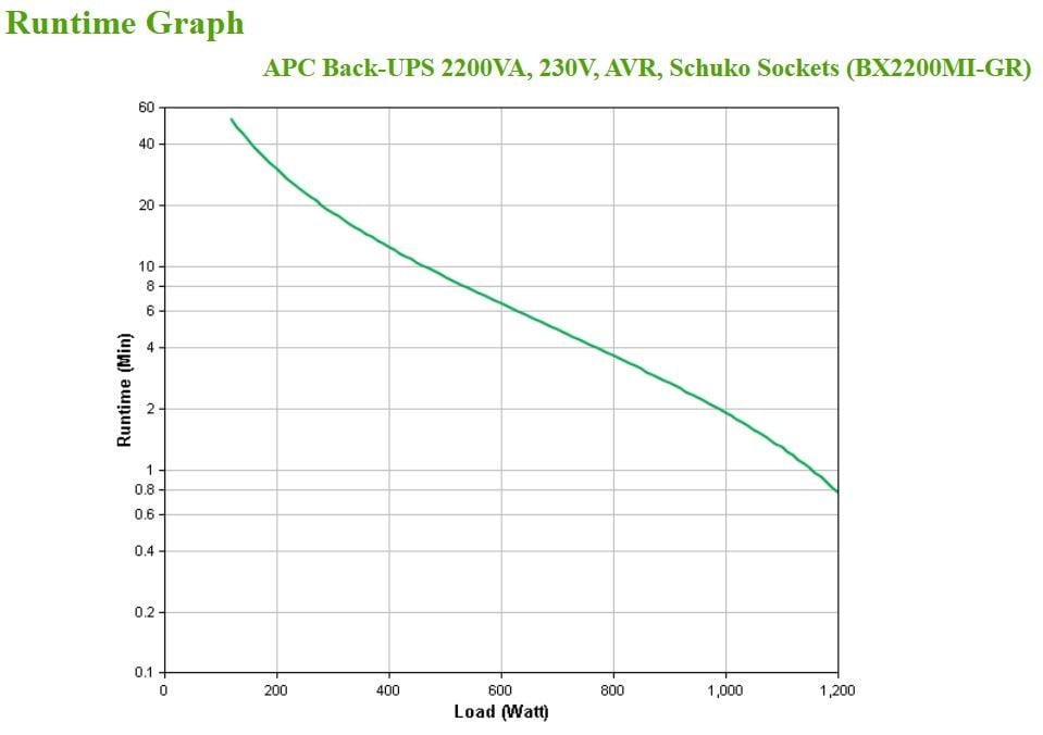 APC BX2200MI-GR surse neîntreruptibile de curent (UPS) Line-Interactive 2,2 kVA 1200 W 4 ieșire(i) AC