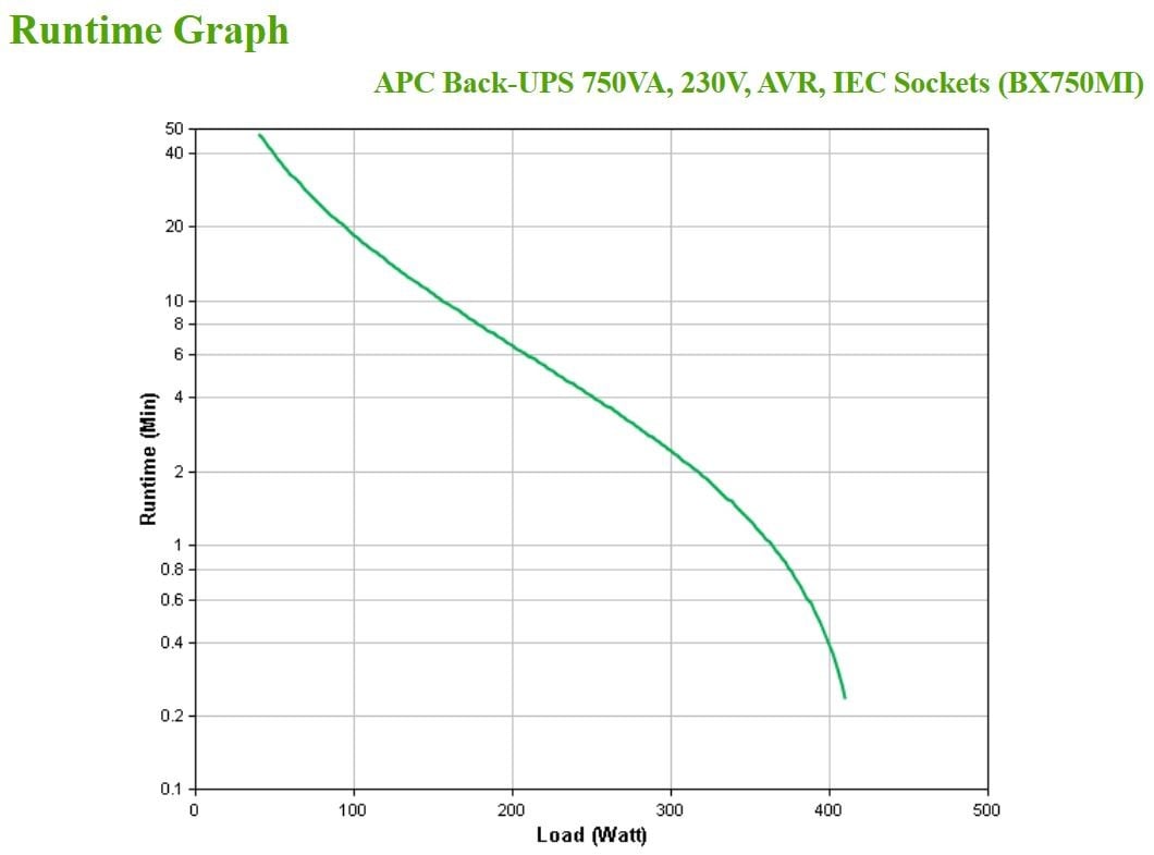 APC BX750MI surse neîntreruptibile de curent (UPS) Line-Interactive 0,75 kVA 410 W 4 ieșire(i) AC
