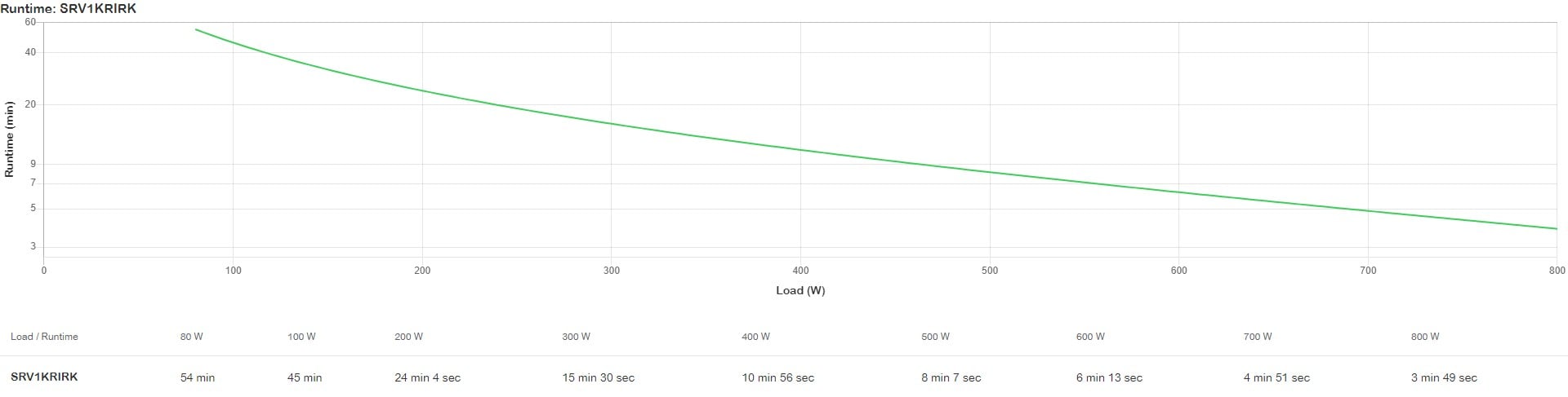 SRV1KRIRK | APC | APC SRV1KRIRK surse neîntreruptibile de curent (UPS) Conversie dublă (online) 1 kVA 800 W 3 ieșire(i) AC APC SRV1KRIRK surse neîntreruptibile de curent (UPS) Conversie dublă (online) 1 kVA 800 W 3 ieșire(i) AC