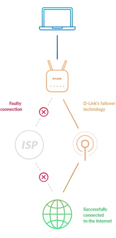 DWR-978/E | D-Link | D-Link DWR-978/E router wireless Gigabit Ethernet Bandă dublă (2.4 GHz/ 5 GHz) 3G 5G 4G Alb D-Link DWR-978/E router wireless Gigabit Ethernet Bandă dublă (2.4 GHz/ 5 GHz) 3G 5G 4G Alb