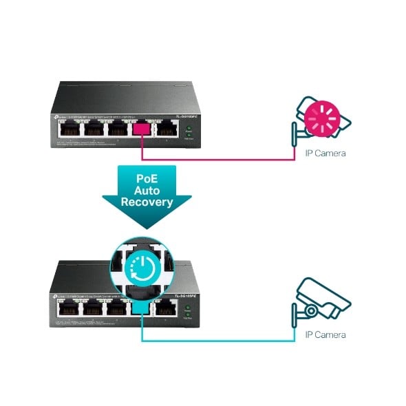 Switch 4 x RJ45 Gigabit PoE, 1 x RJ45 Gigabit, Buget PoE 65W, Easy Smart Managed - TP-Link TL-SG105PE