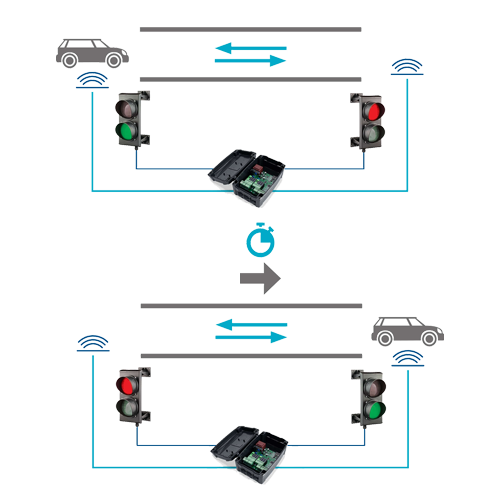 Unitate de comanda semaforizare - MOTORLINE MCS01